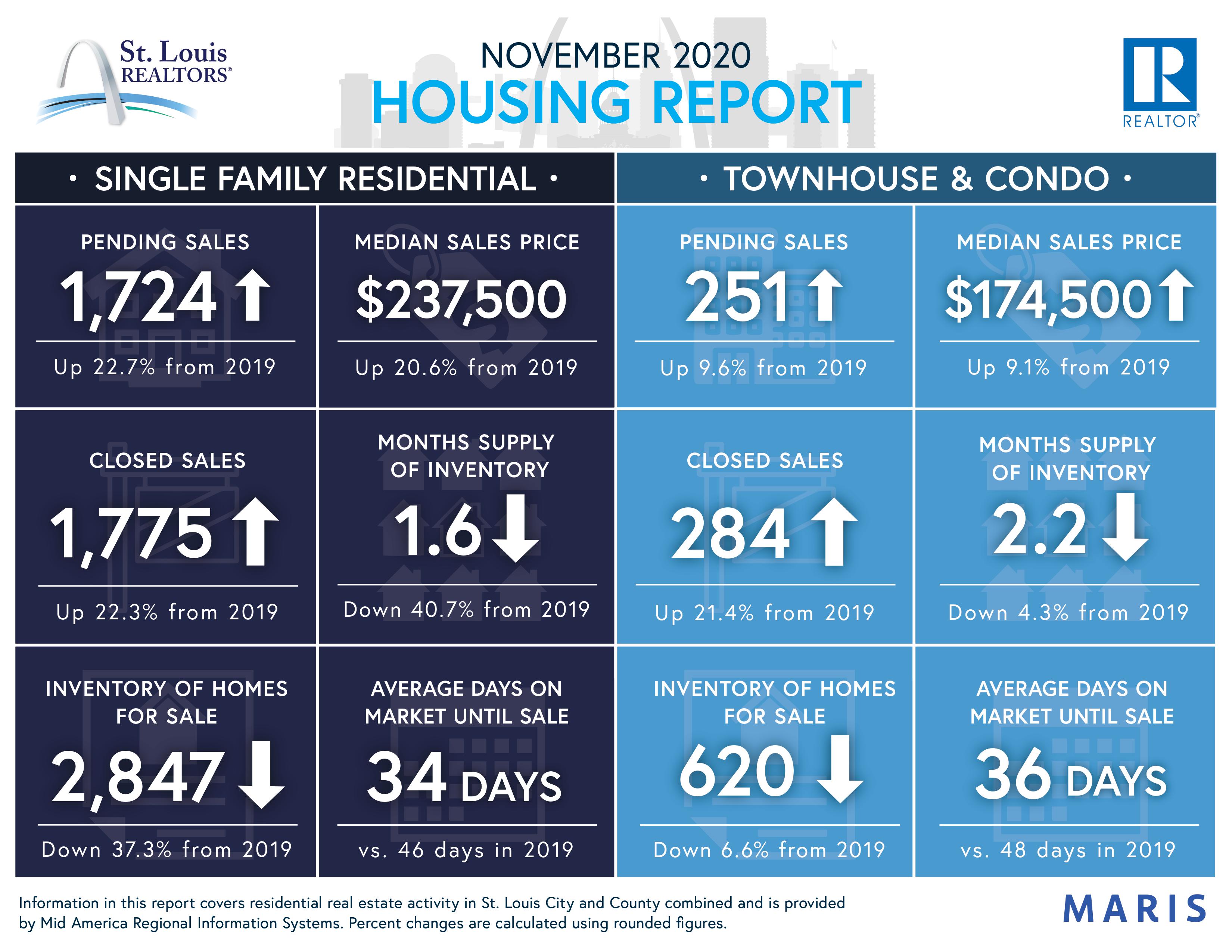 November 2020 St. Louis Housing Report